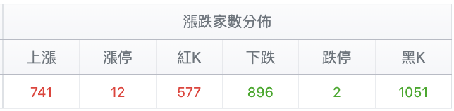 台股盤中漲跌家數分佈