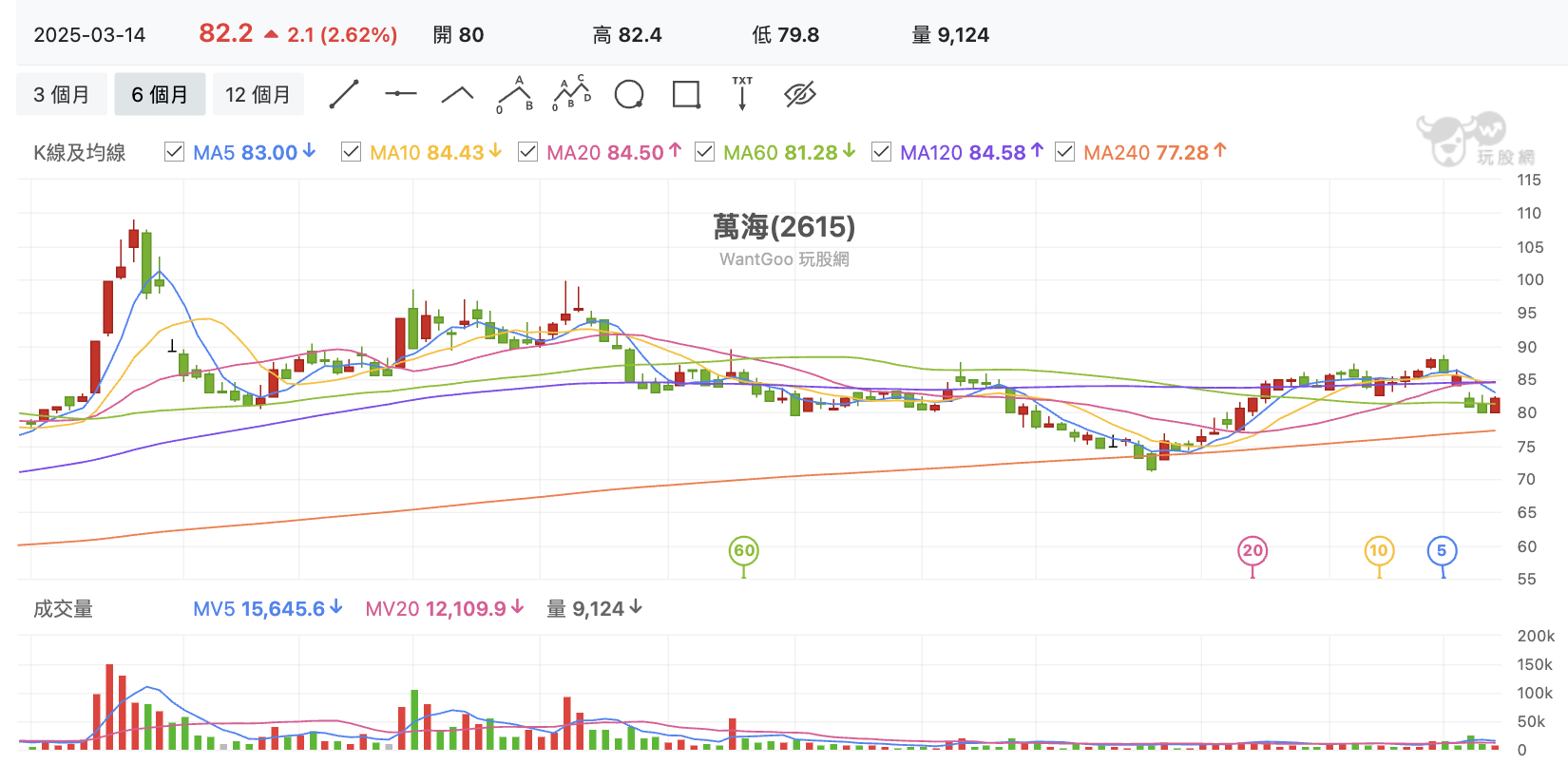 台股盤中萬海