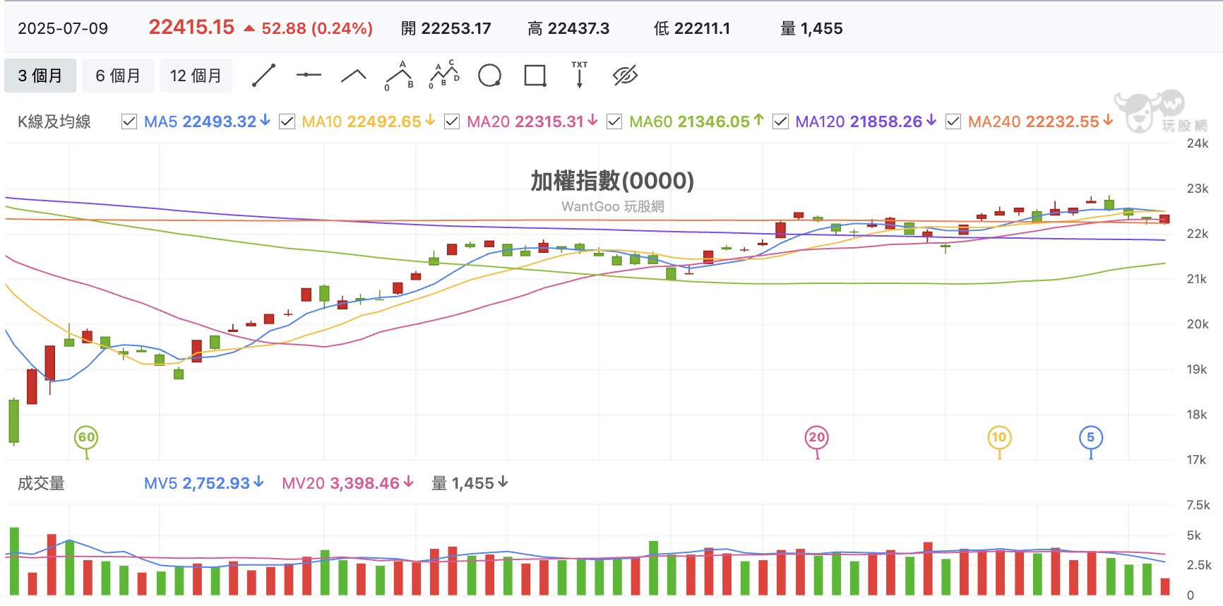 台股盤中加權指數