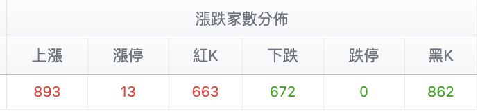 台股盤中漲跌家數比較