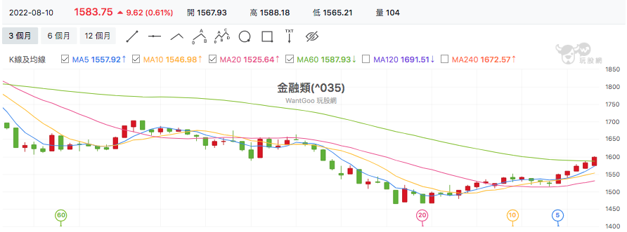 台股盤中金融股