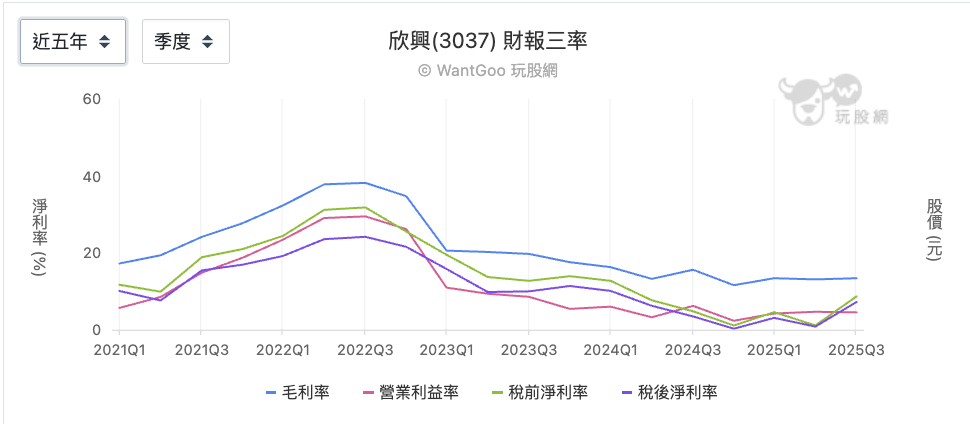 欣興三率