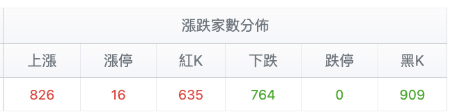 台股盤中漲跌家數分佈