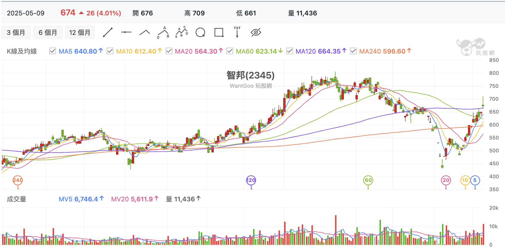 台股盤中智邦