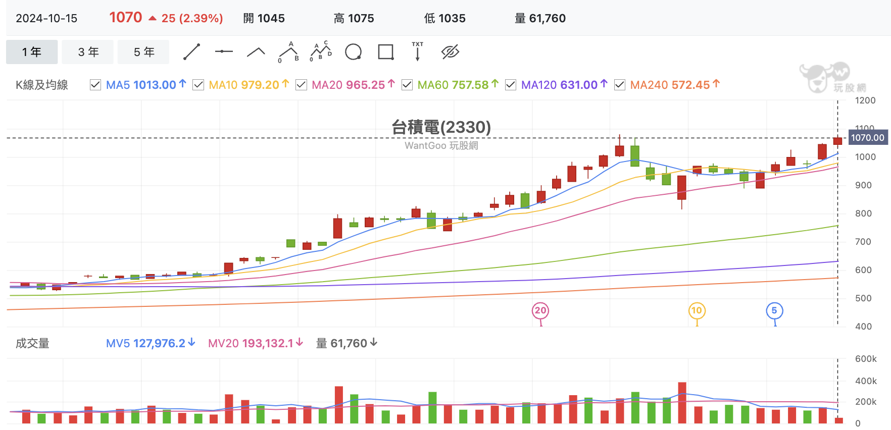 台股盤中台積電