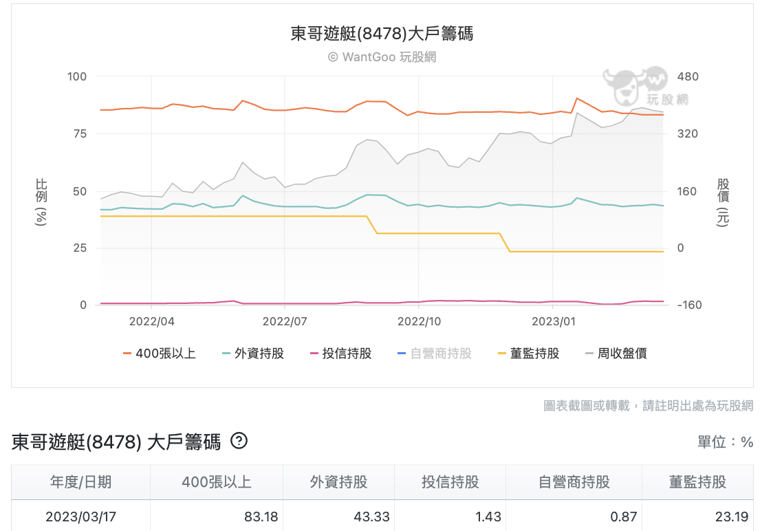 東哥遊艇大戶籌碼