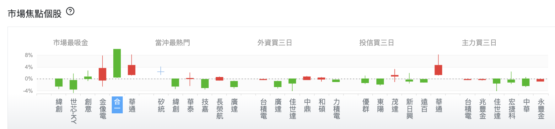 台股盤中市場焦點個股