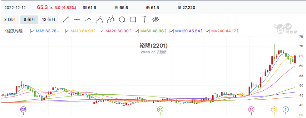 台股盤中裕隆