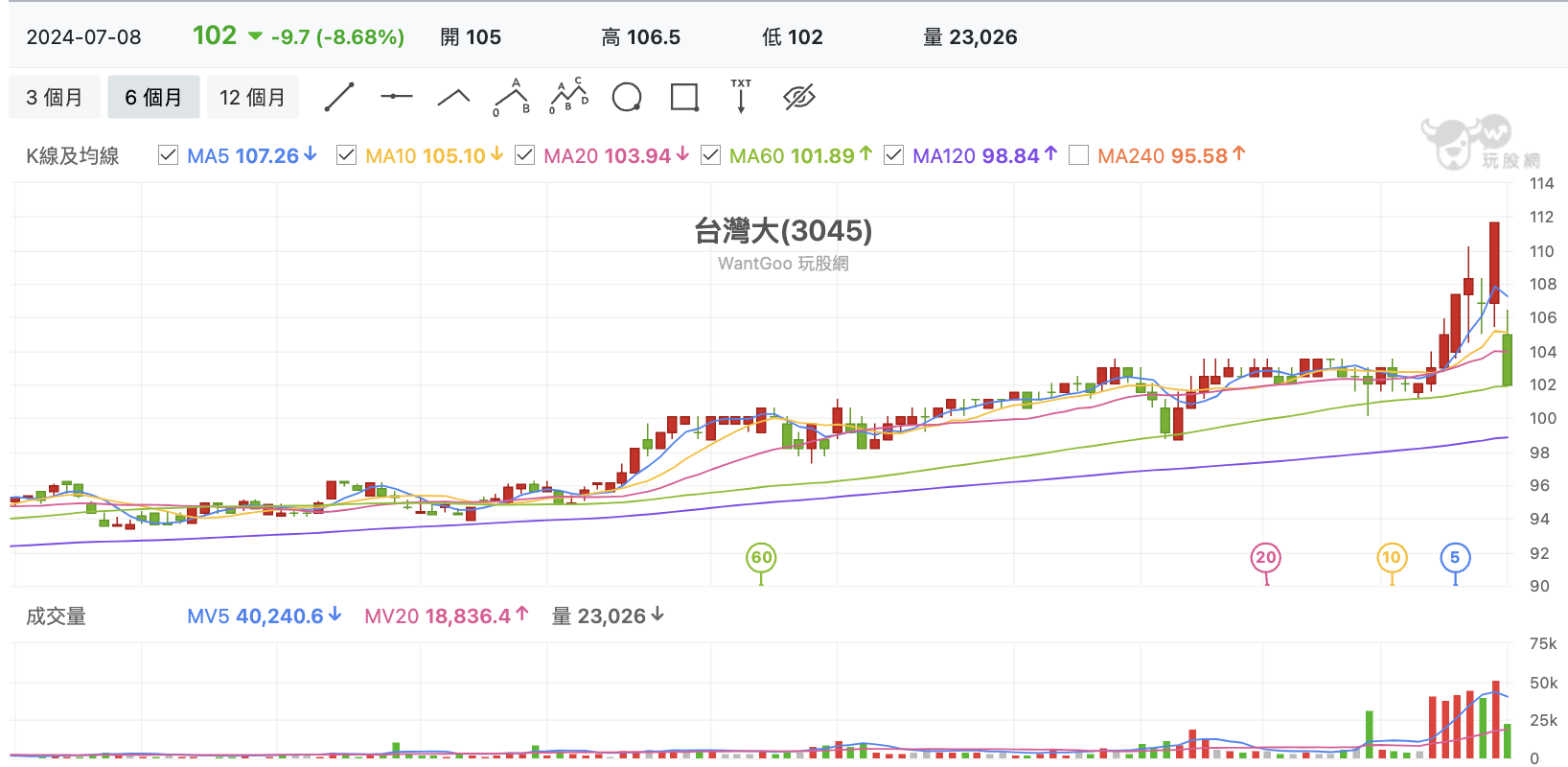 台股盤中台灣大