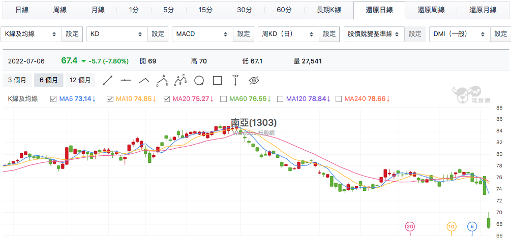 南亞除息行情