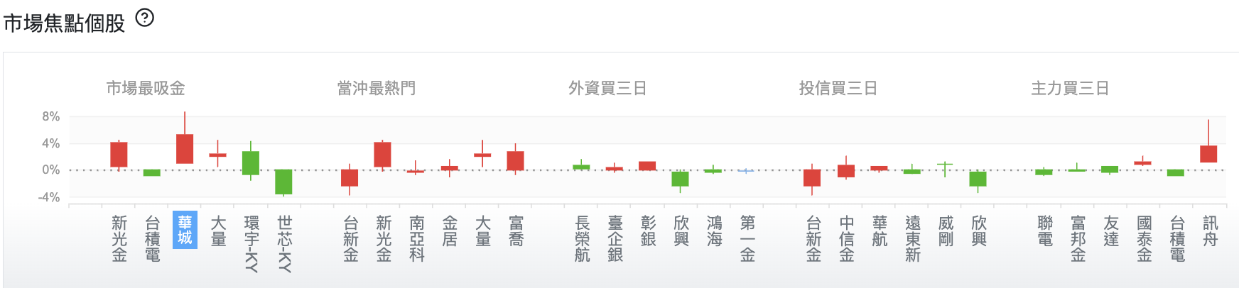台股盤中市場焦點個股
