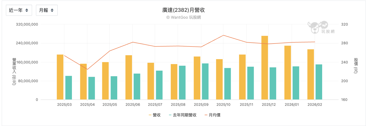 廣達每月營收