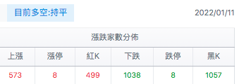 台股盤中騰落線