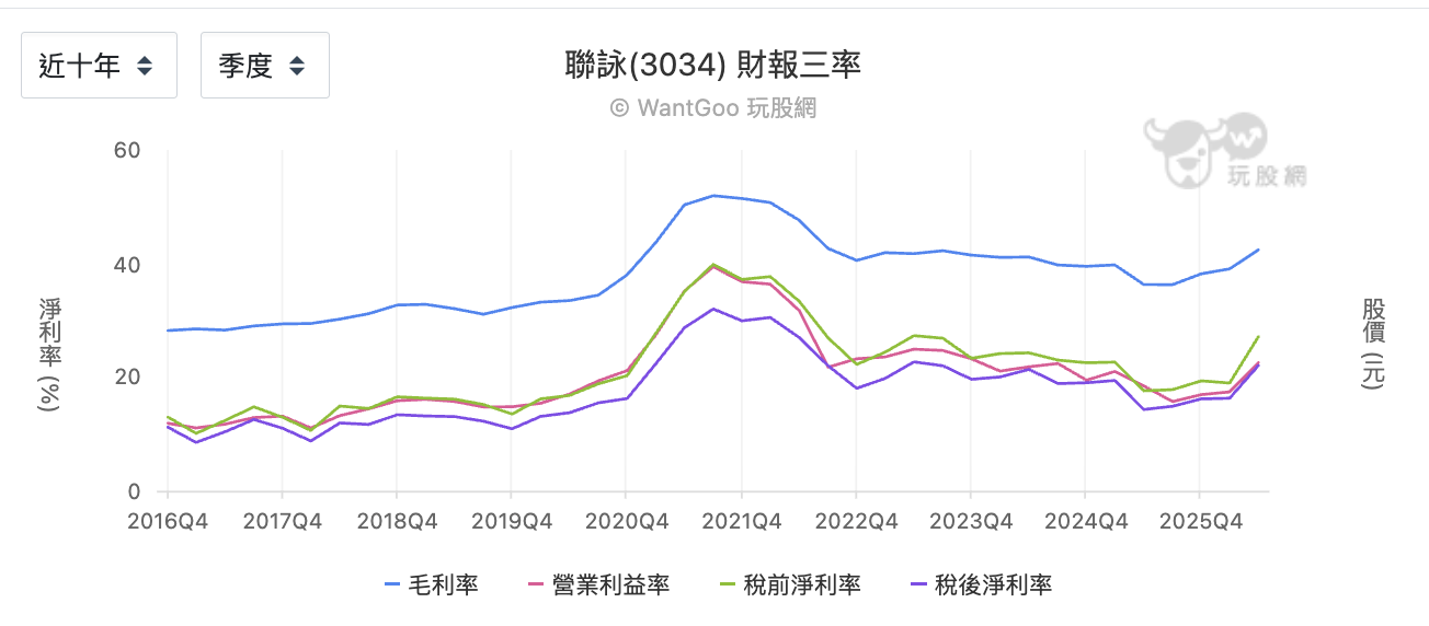 聯詠近十年三率變化