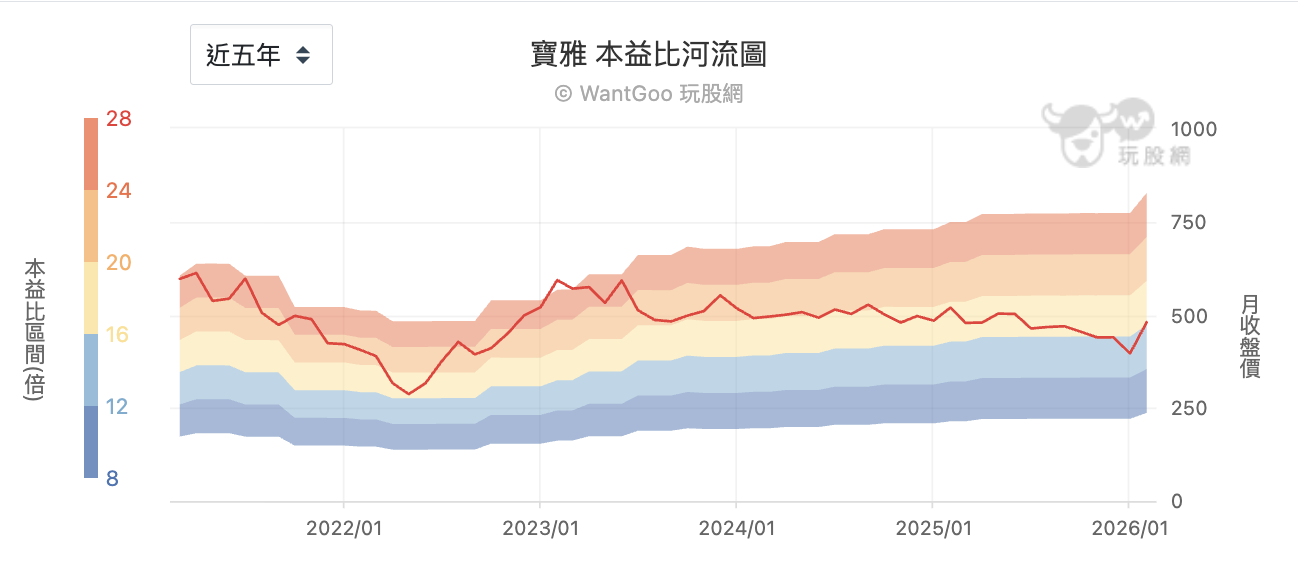 寶雅本益比河流圖