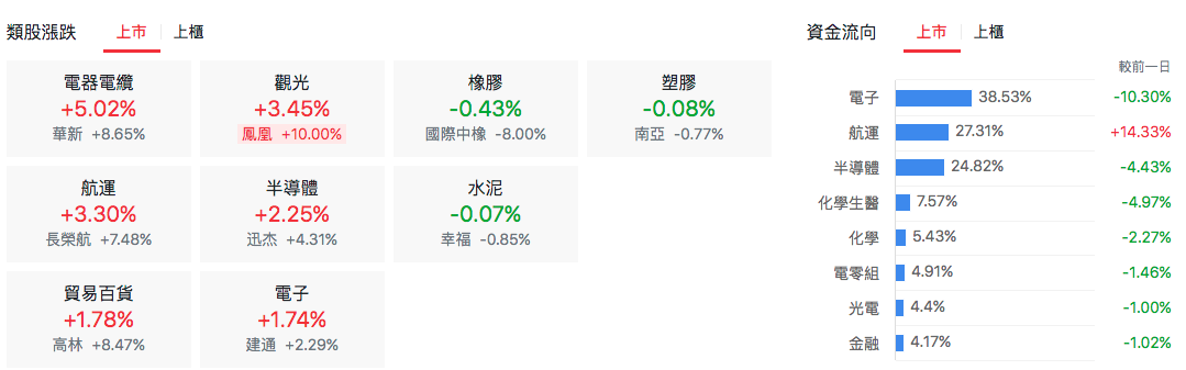 台股盤中類股表現