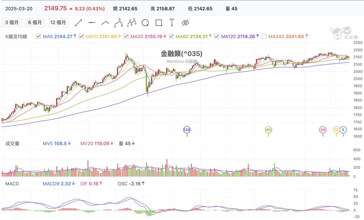 台股盤中金融類