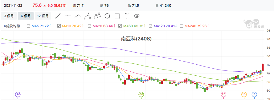 台股盤中南亞科