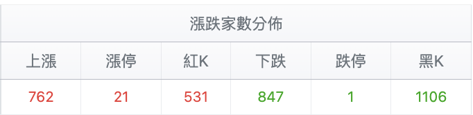 台股盤中漲跌家數分析