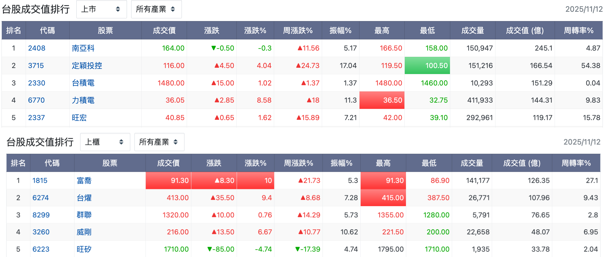 台股盤中成交值排行