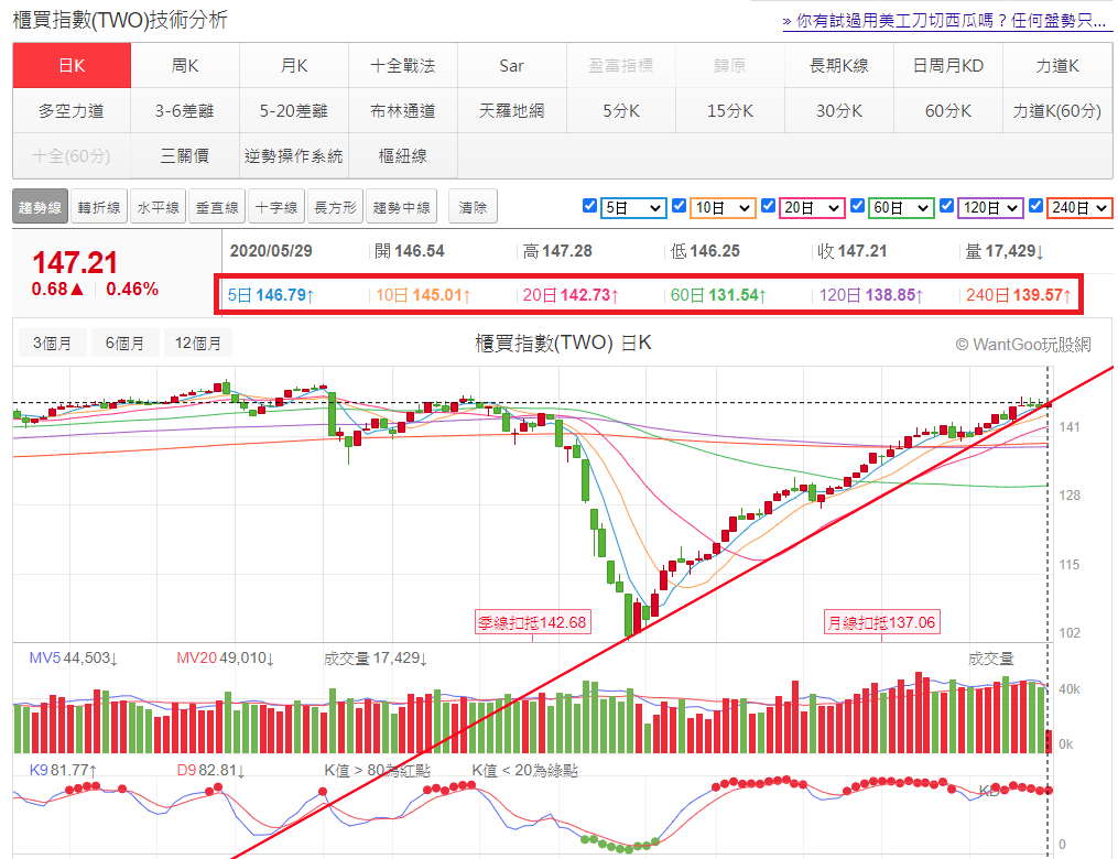 05 29 台股盤中 三角形收斂末端 大盤尾盤 會跌破 嗎 玩股特派員 投資網誌 玩股網