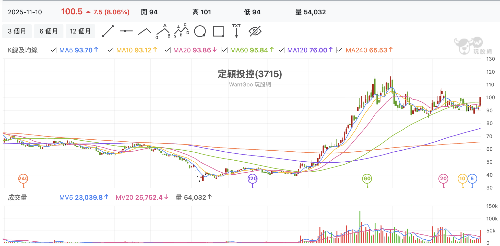 台股盤中定穎投控