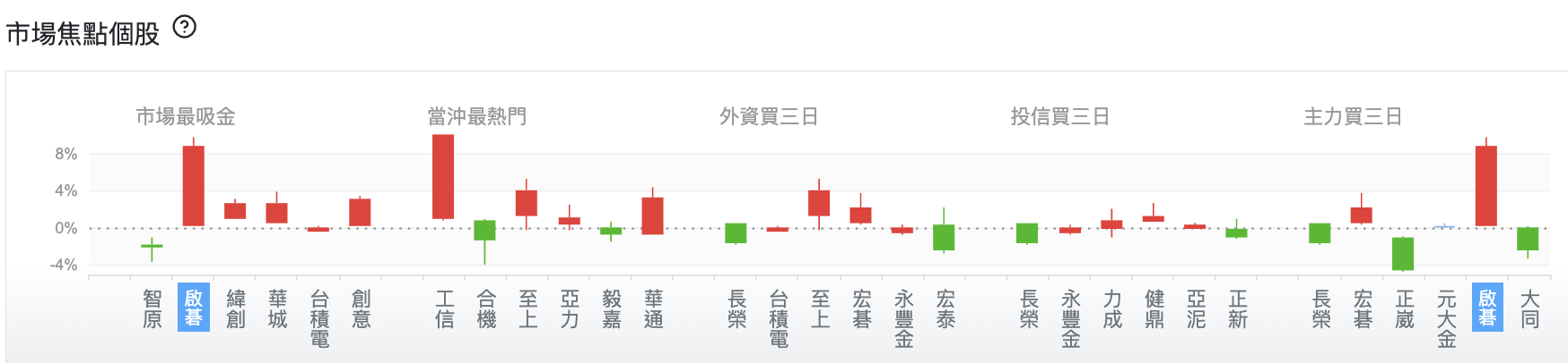 台股盤中市場焦點個股