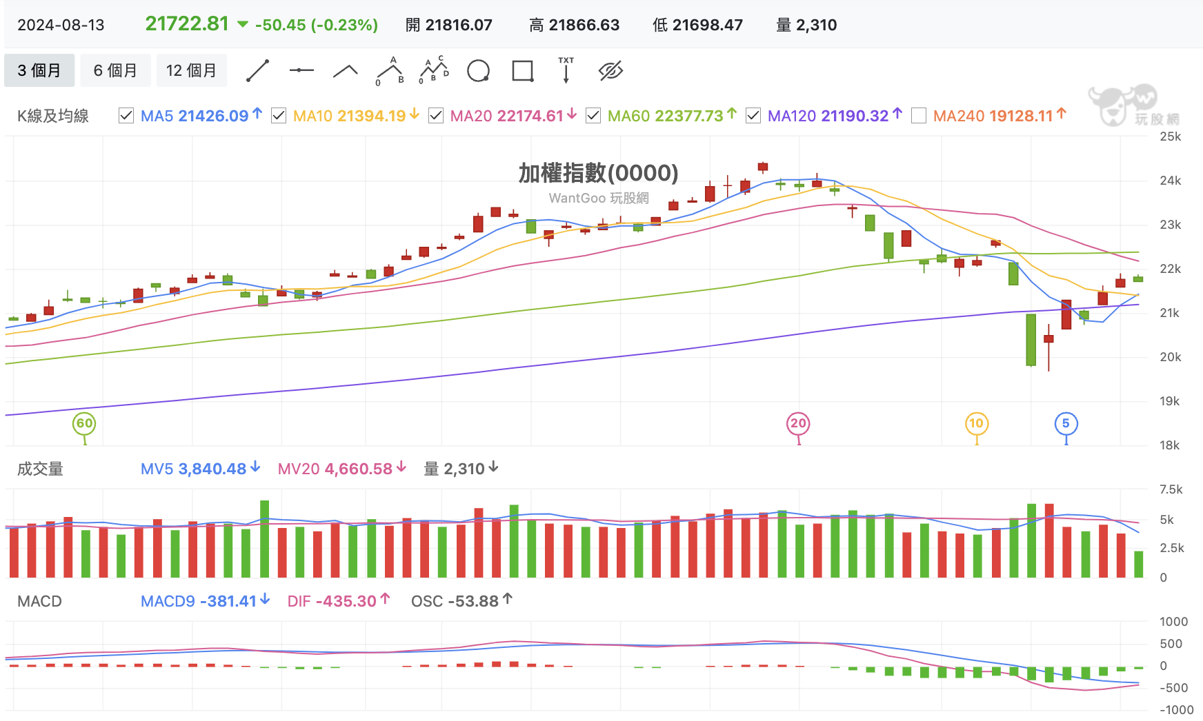 8/13 台股盤中：量縮等CPI 數據好緊張，惟有台塑四寶不用觀望，直接受傷？ - 玩股特派員| 投資網誌| 玩股網