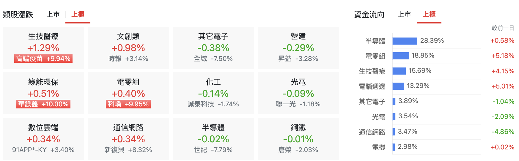 台股盤中上櫃類股表現