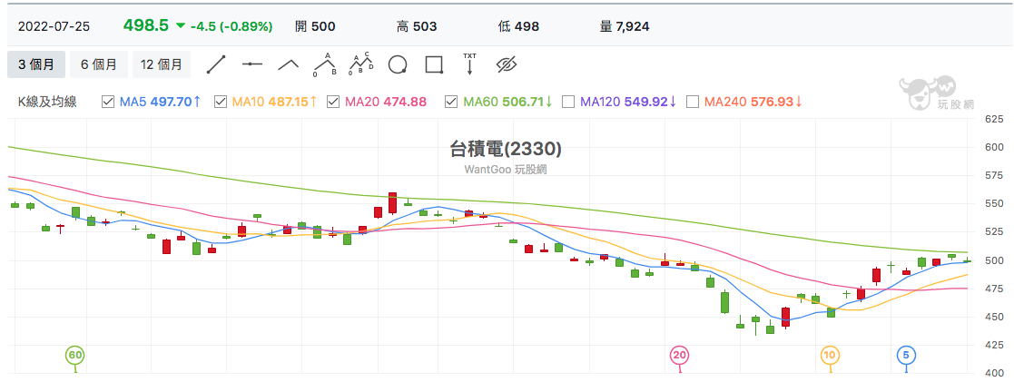 台股盤中台積電