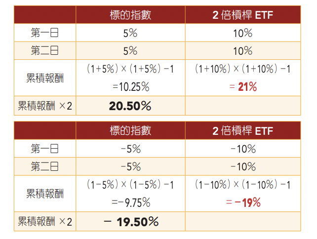 槓桿ETF連續上漲/下跌試算