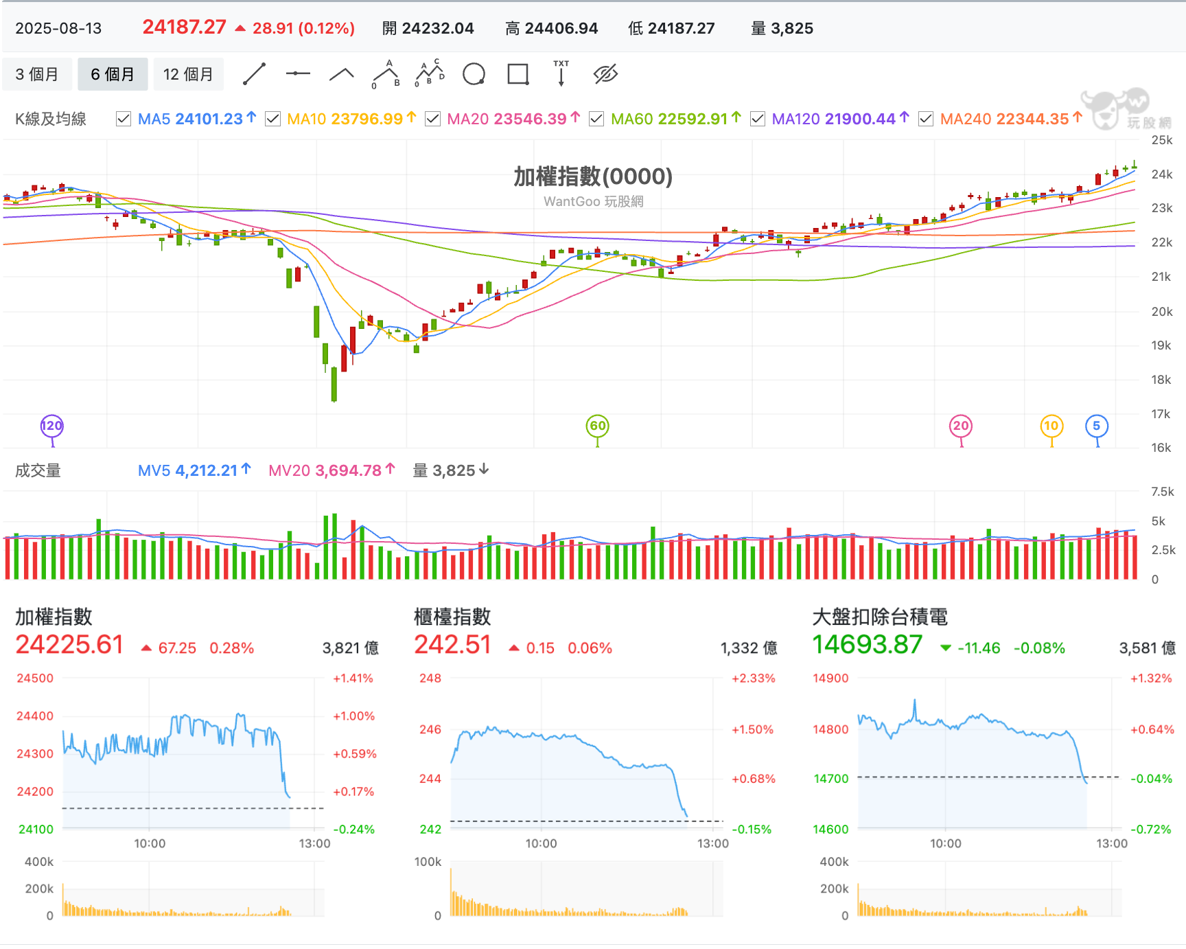 8/13 台股盤中：預估成交量大暴衝果然沒好事，緯創Q2狂賺還是法會行情？ - 玩股特派員| 投資網誌| 玩股網