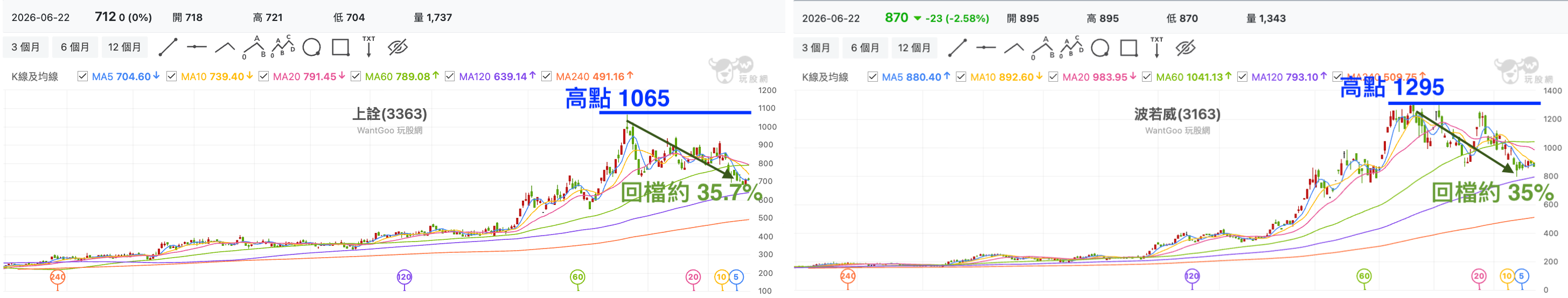 光通訊回檔幅度