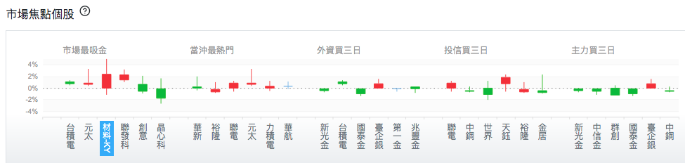 台股盤中市場焦點個股