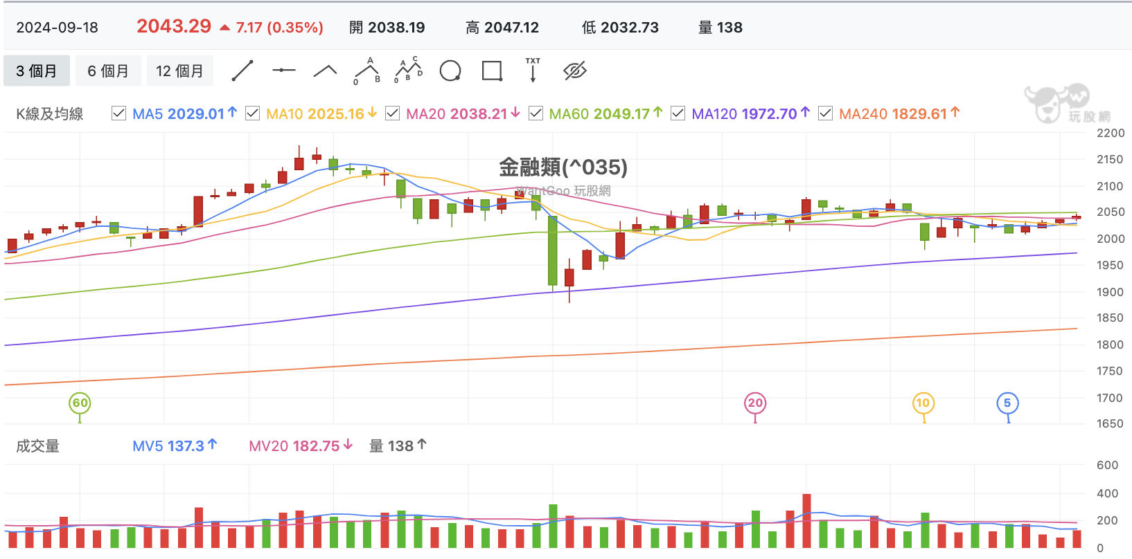 台股盤中金融類