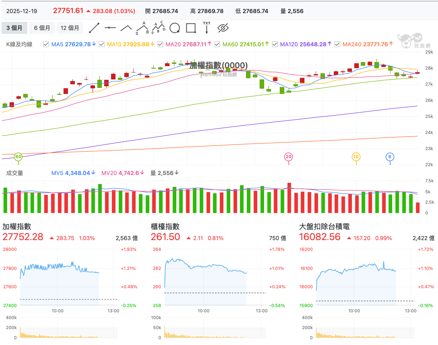 12/19 台股盤中：反彈站回5 日線，聯電年底終於回50，現增半價買欣興超划- 玩股特派員| 投資網誌| 玩股網