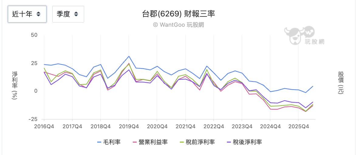 台郡近十年三率變化