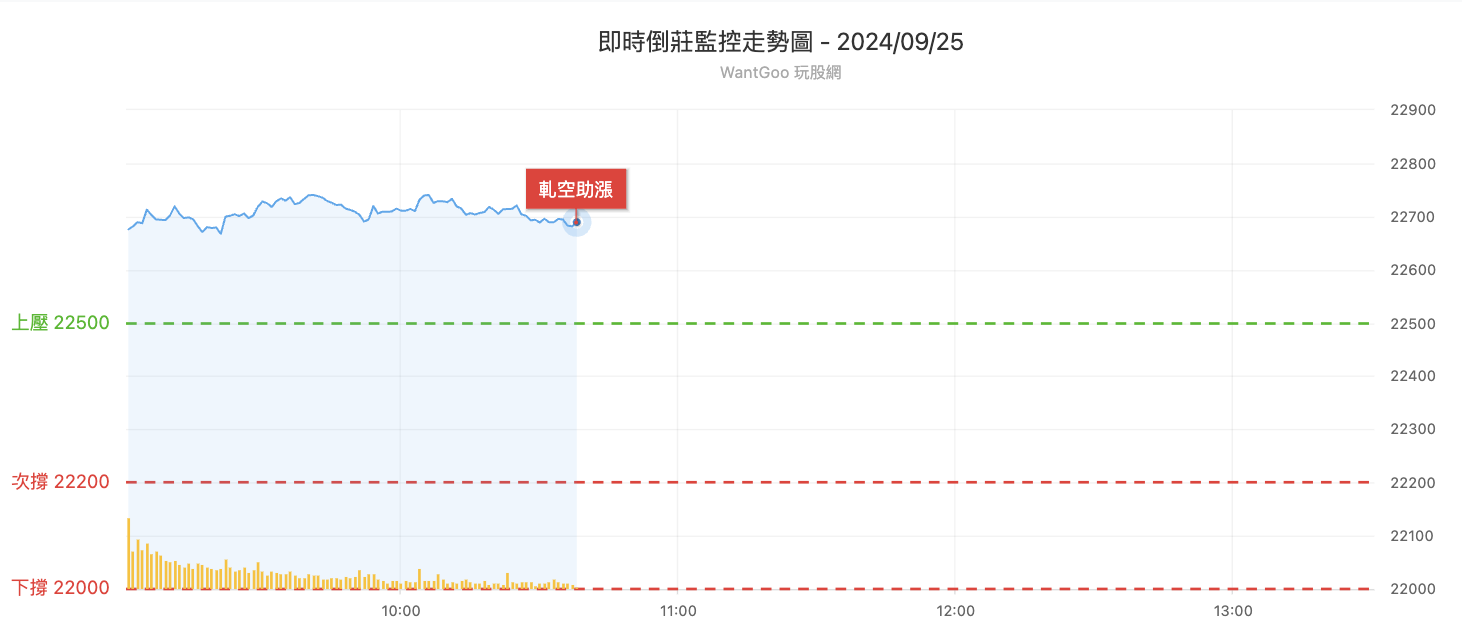 台股盤中島狀監控表