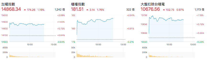 盤中指數對比