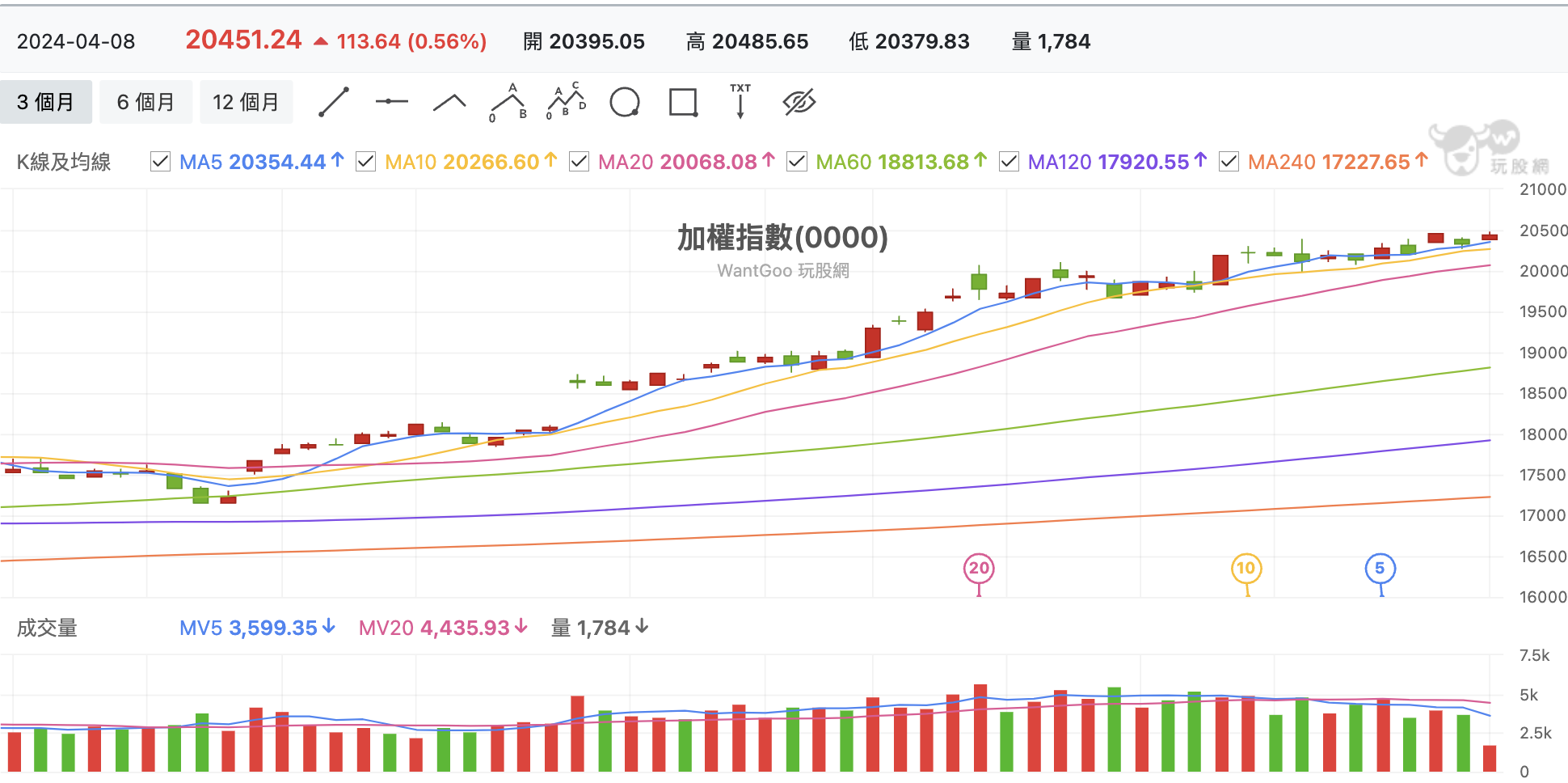台股盤中加權指數