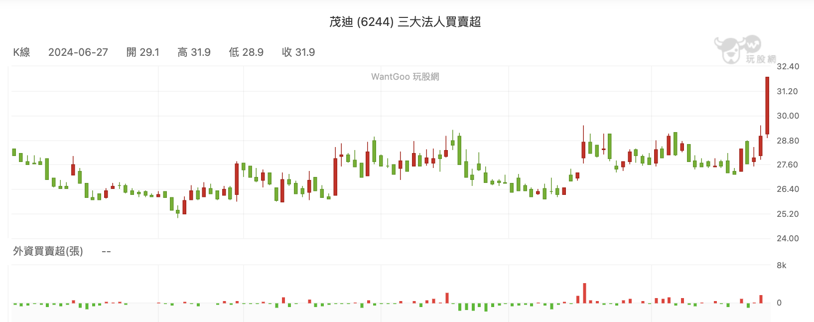 茂迪法人買賣超