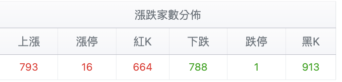 台股盤中漲跌家數分佈