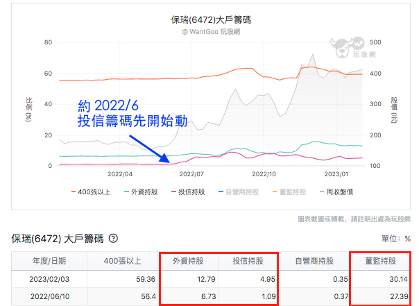保瑞大戶籌碼