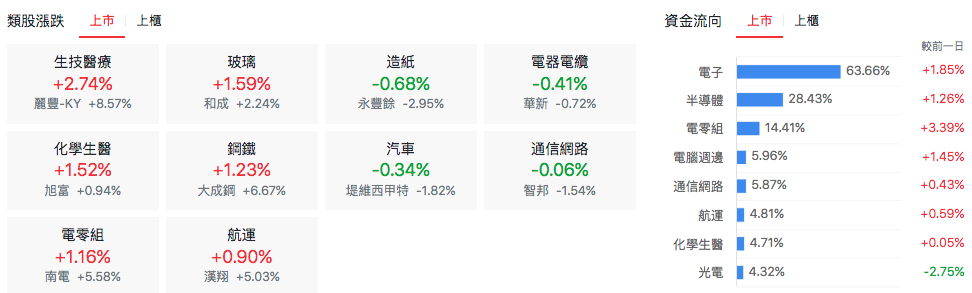 台股盤中上市類股