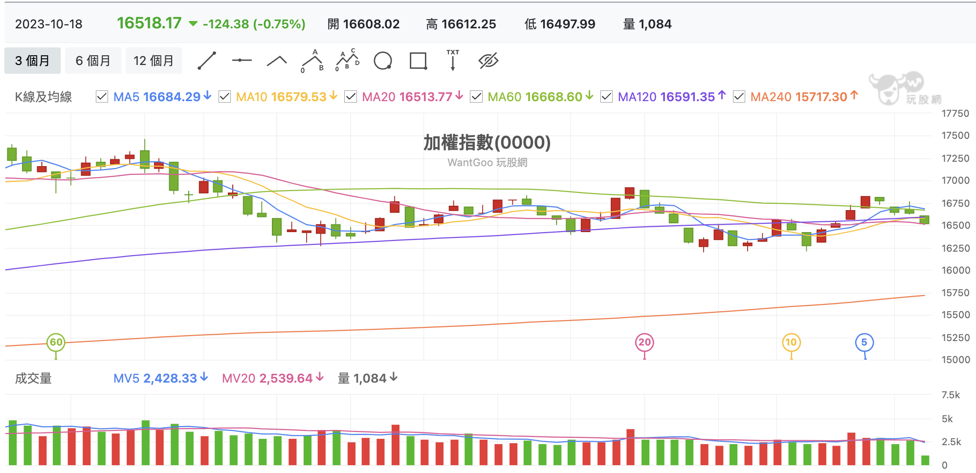 台股盤中加權指數