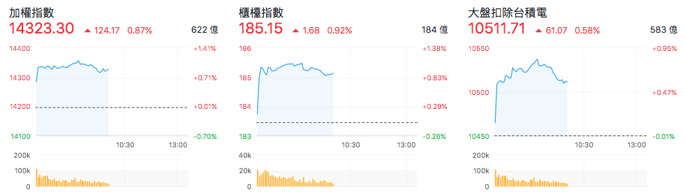 台股盤中指數比較
