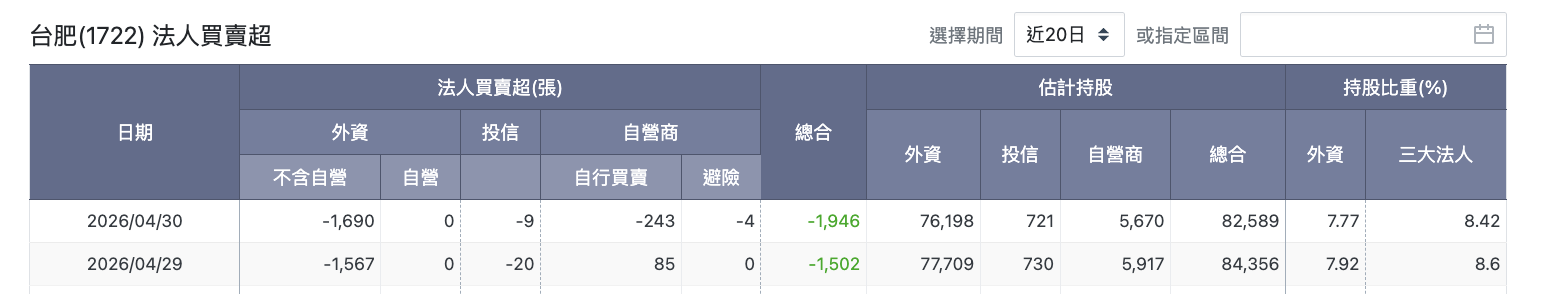台肥法人買賣超