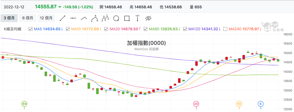 台股盤中加權指數