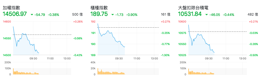 台股盤中指數比較
