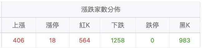 台股盤中漲跌家數比較